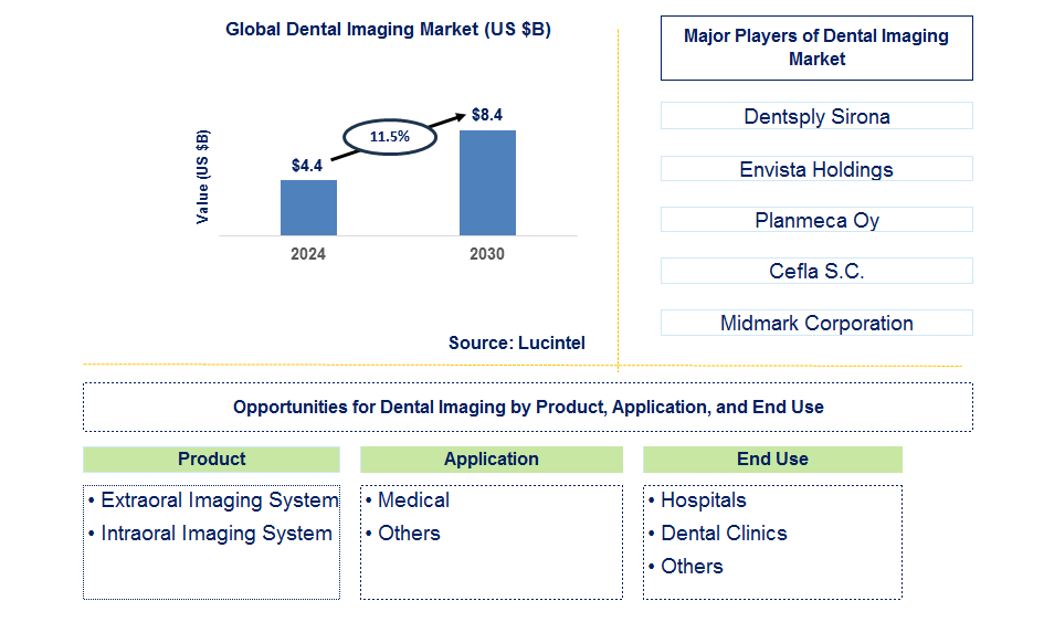 Dental Imaging Trends and Forecast